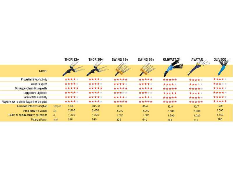 Lisam Oliwatt 3 - Electric Battery-powered Olive Harvester - With Nylon Prongs - 235-330 cm - Telescopic Pole