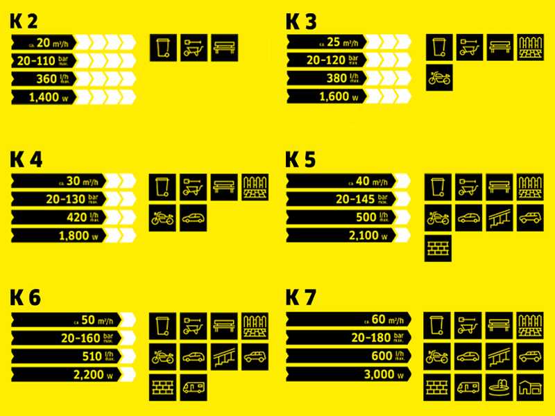 Karcher K7 Comfort Premium Connect - Cold Water Pressure Washer - 180 bar - 600 L/h