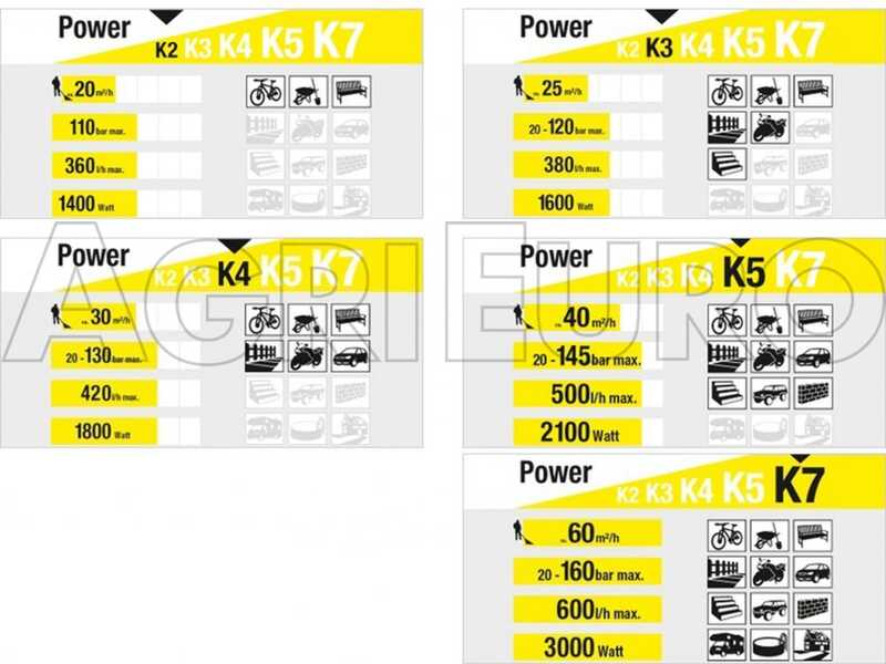 Karcher K3 Premium Power Control - Cold water high pressure washer - twin lance included - 380Lt/h - 120 bar